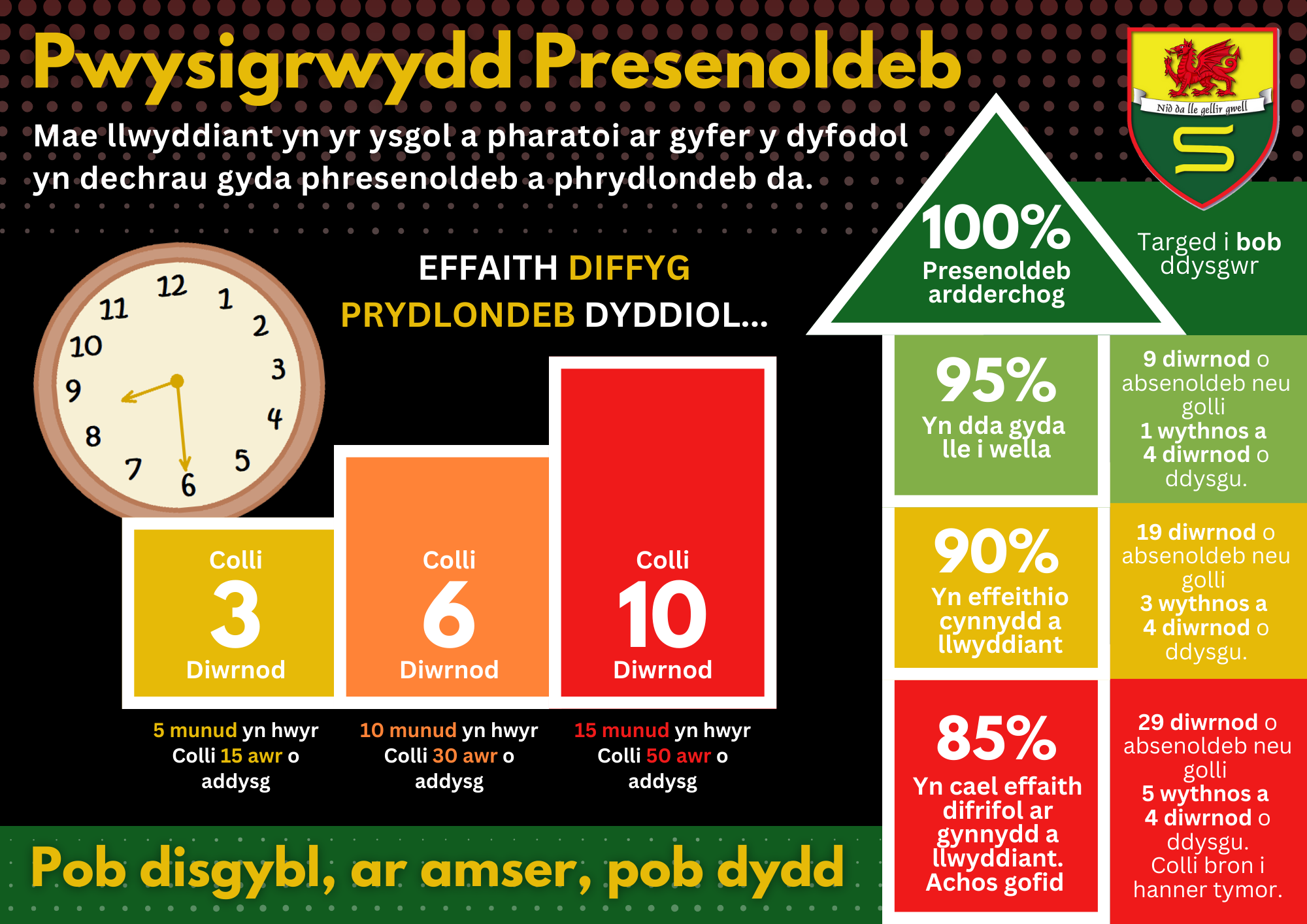 Pwysigrwydd Presenoldeb_ Terfynol